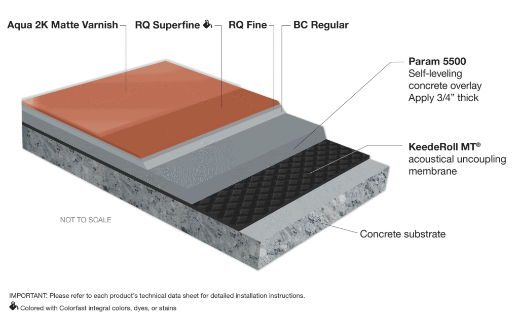 Exploded diagram of the Develine Soundproof Flooring System showing five layers over a concrete substrate: KeedeRoll® MT acoustical uncoupling membrane, Param 5500 self-leveling concrete overlay at 3/4 inch thick, BC Regular base coat microcement, RQ Fine and RQ Superfine finish coat microcement, and Aqua 2K Matte Varnish topcoat.